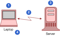 Synchronization Process: This image shows a Laptop and a Server. The laptop is labelled with the numbers (1) and (4). The zigzag arrow going from the laptop to the server is labelled (2). The server is labelled with the number (3).